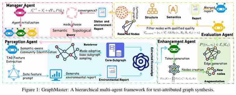 GraphMaster: Automated Graph Synthesis via LLM Agents in Data-Limited Environments