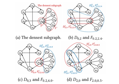 Integral Densest Subgraph Search on Directed Graphs