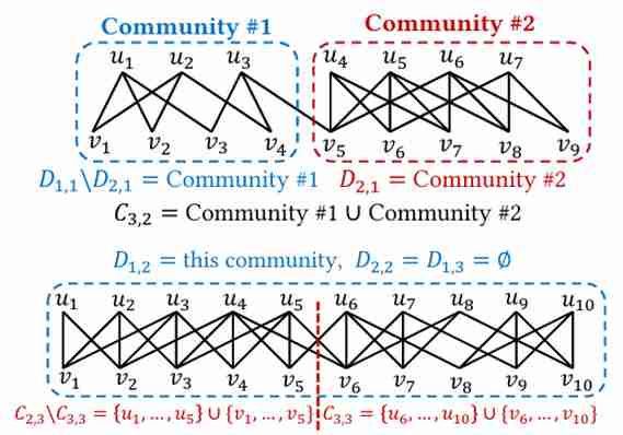 Density Decomposition of Bipartite Graphs